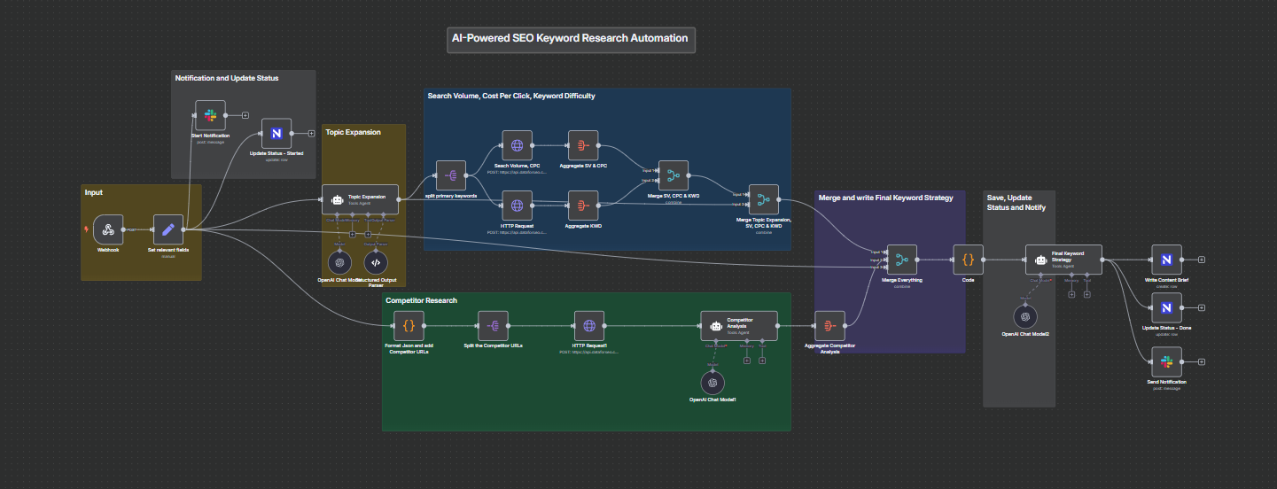 Keyword Research For SEO